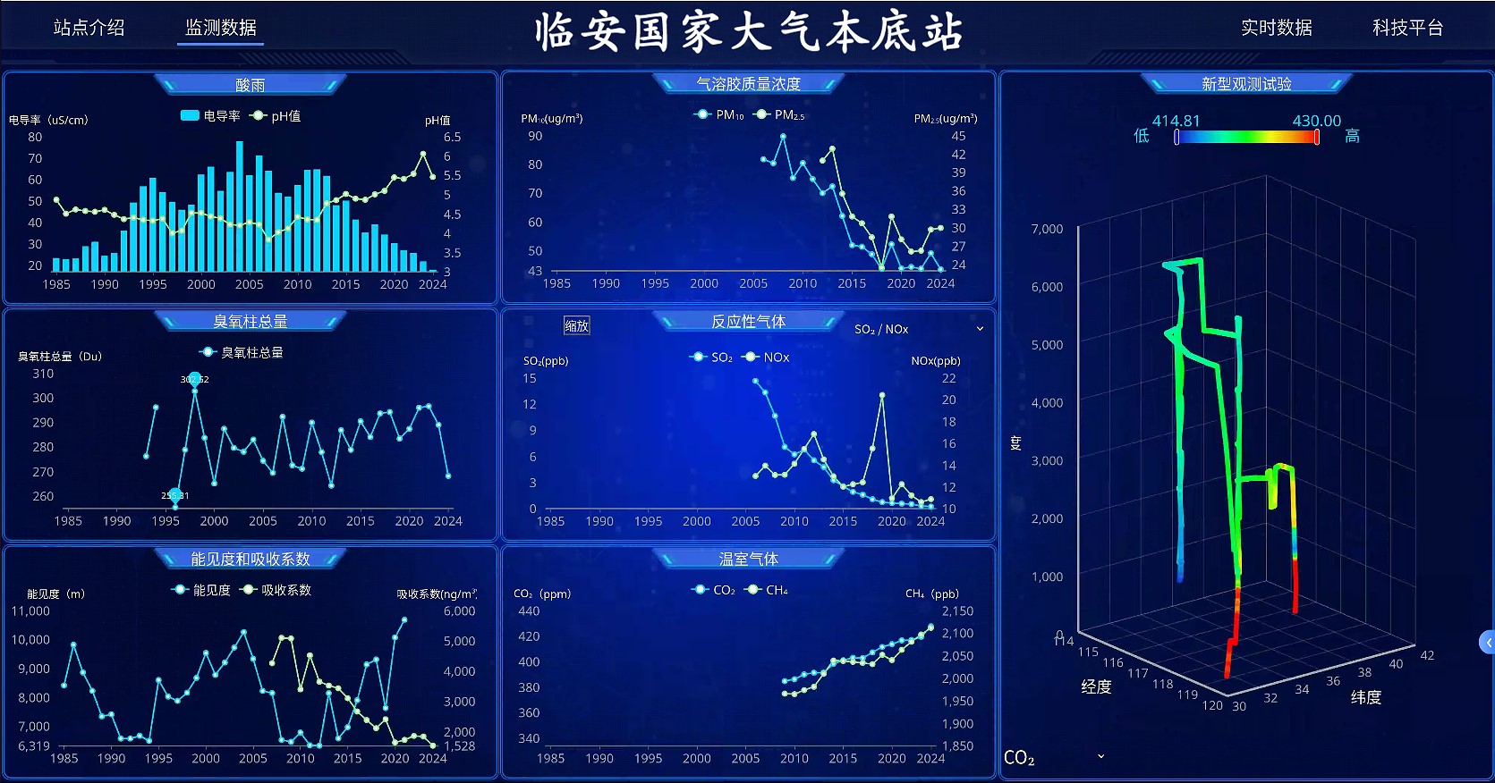 大气本底站综合业务可视化平台