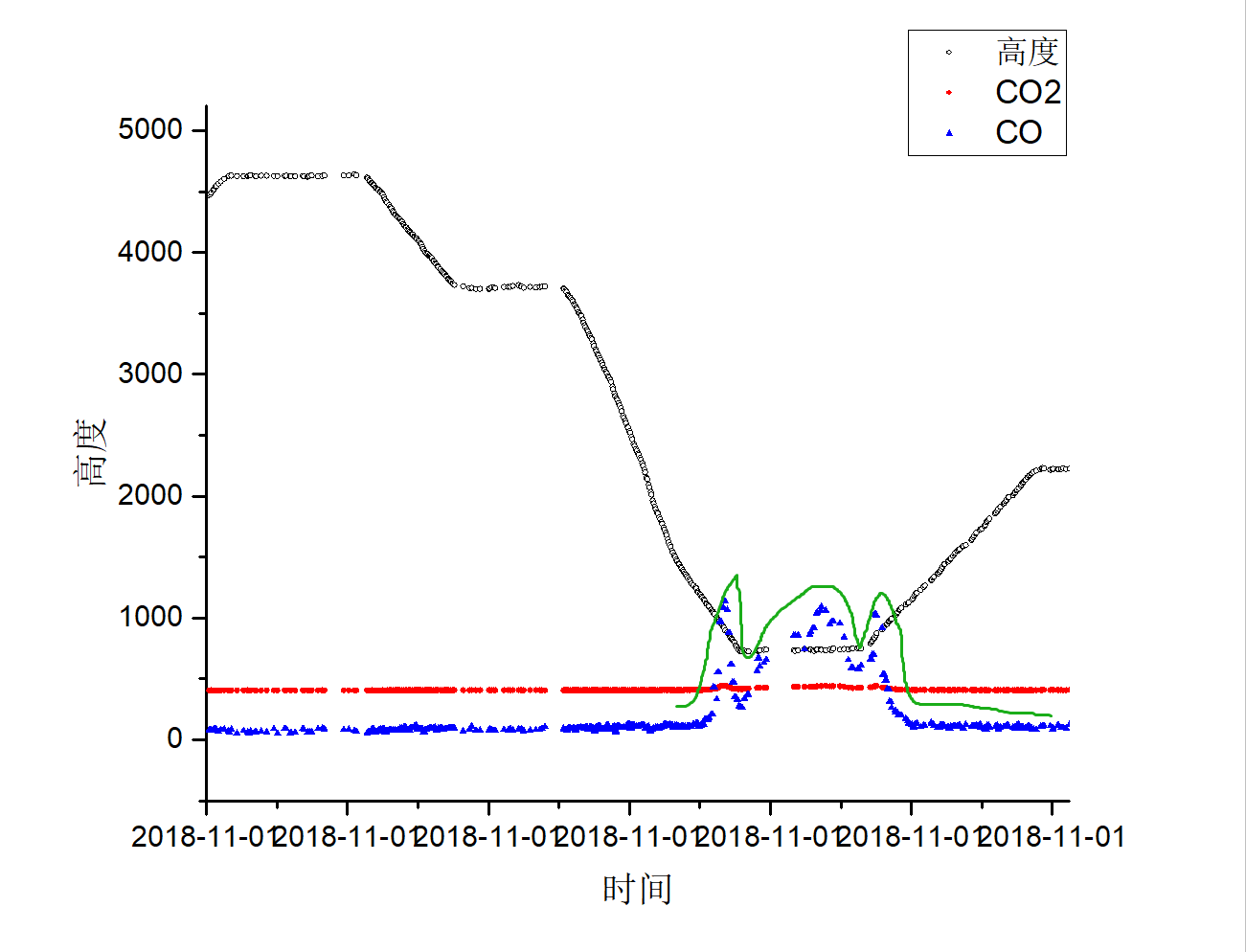 温室气体走航、飞机观测